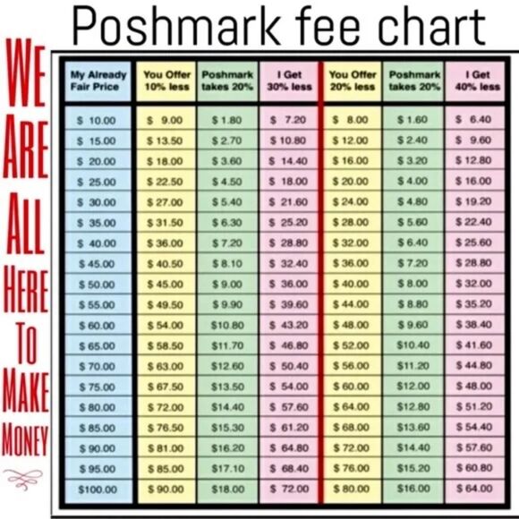 REASONABLE Offers Looked at BUT Poshmark Deducts 20% Commission From ALL Sales - Picture 1 of 4